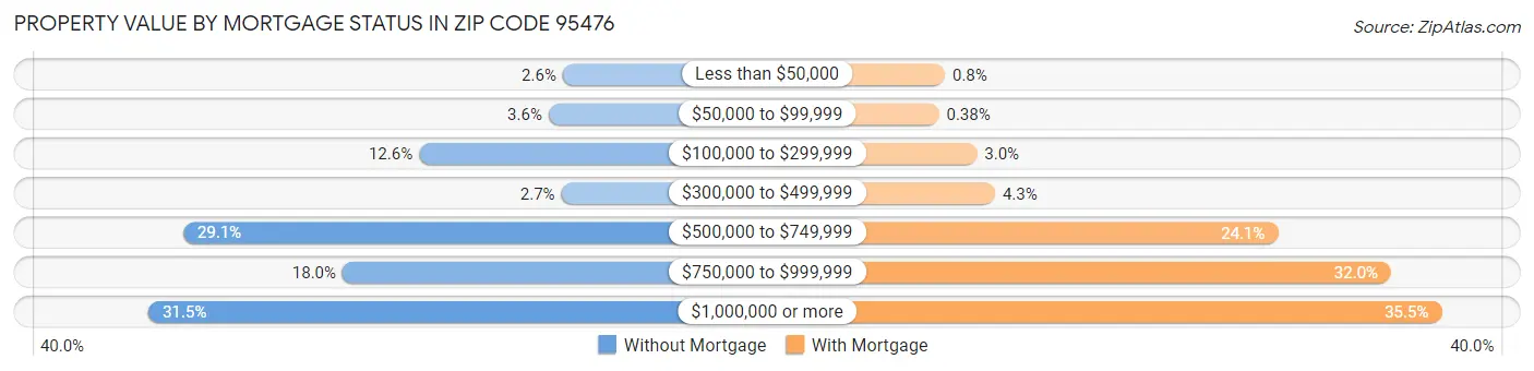 Property Value by Mortgage Status in Zip Code 95476