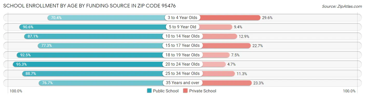 School Enrollment by Age by Funding Source in Zip Code 95476