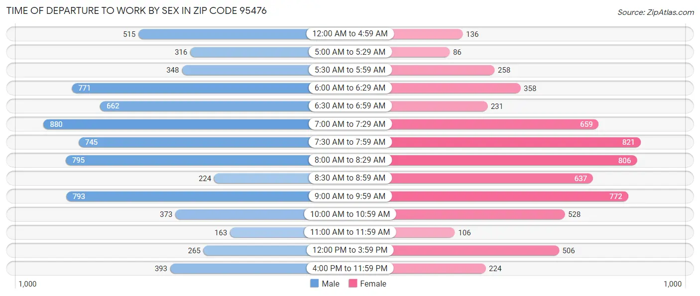 Time of Departure to Work by Sex in Zip Code 95476