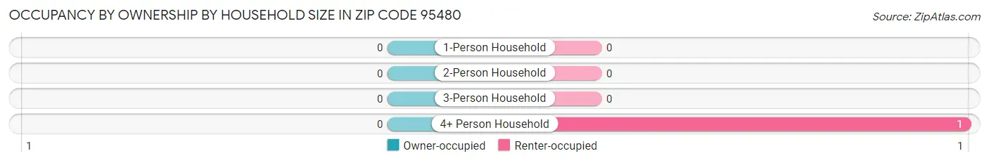 Occupancy by Ownership by Household Size in Zip Code 95480