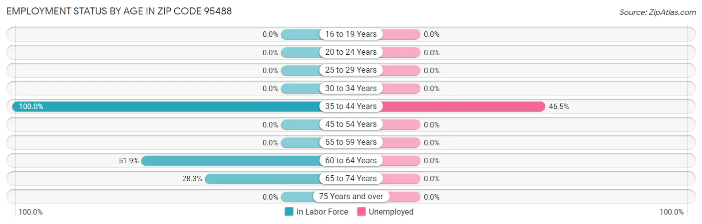 Employment Status by Age in Zip Code 95488
