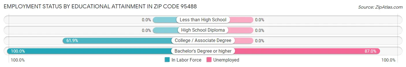 Employment Status by Educational Attainment in Zip Code 95488