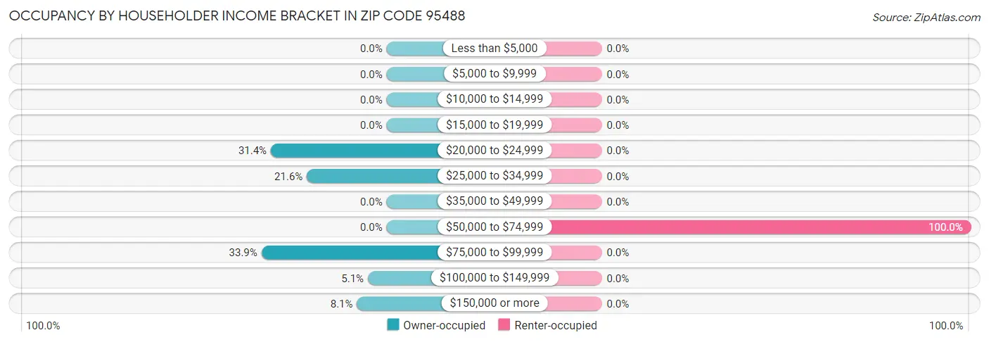 Occupancy by Householder Income Bracket in Zip Code 95488