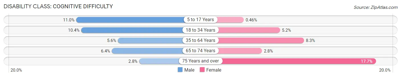 Disability in Zip Code 95490: <span>Cognitive Difficulty</span>