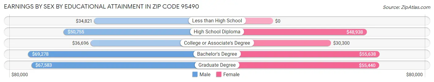 Earnings by Sex by Educational Attainment in Zip Code 95490