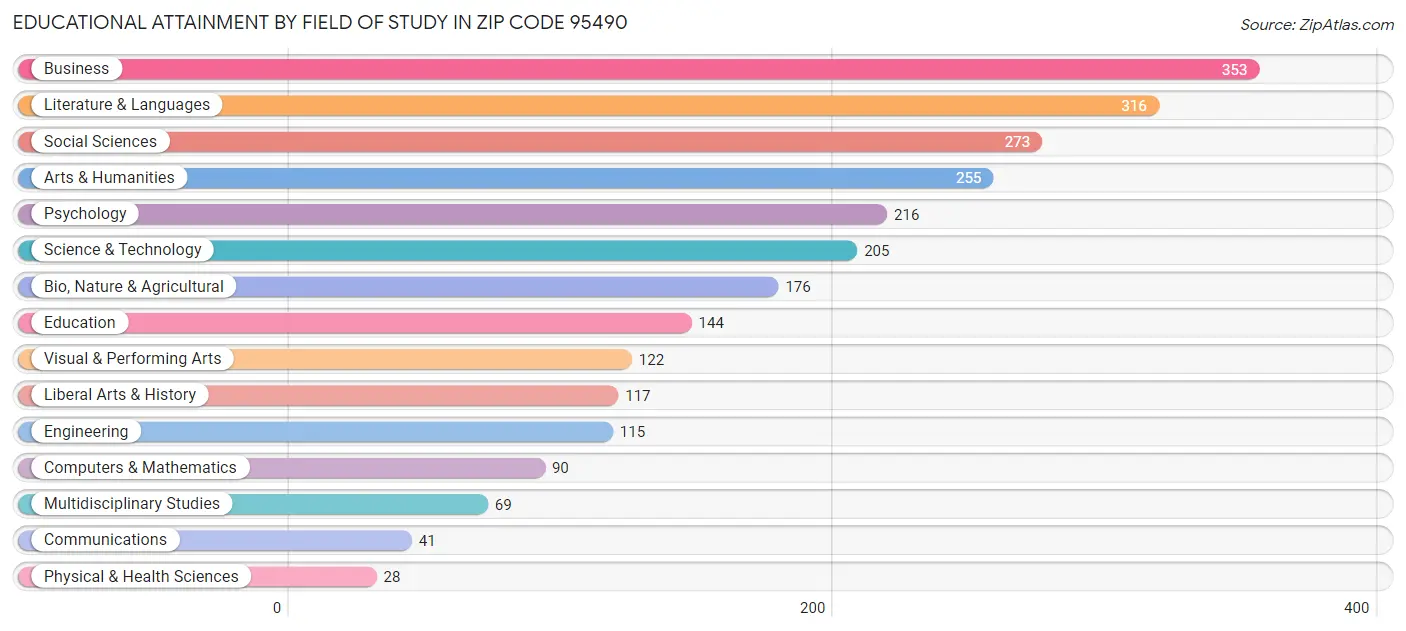 Educational Attainment by Field of Study in Zip Code 95490