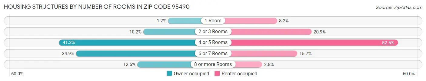 Housing Structures by Number of Rooms in Zip Code 95490