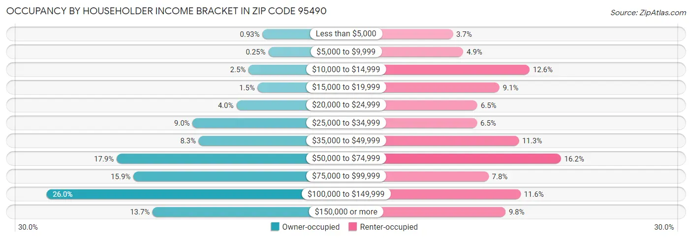 Occupancy by Householder Income Bracket in Zip Code 95490