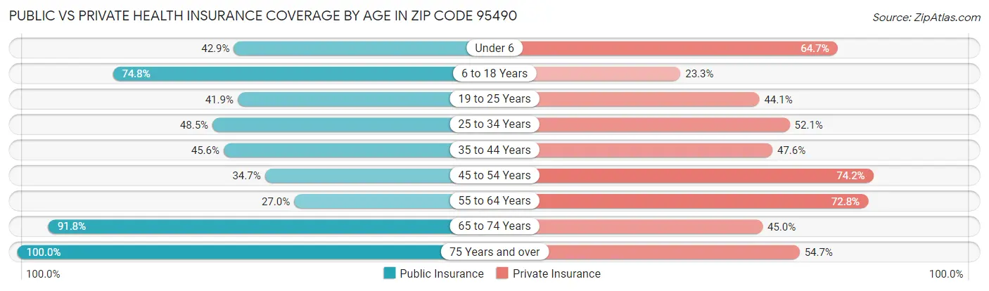 Public vs Private Health Insurance Coverage by Age in Zip Code 95490
