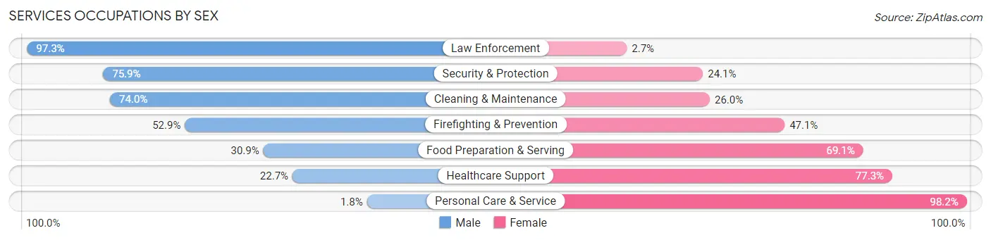 Services Occupations by Sex in Zip Code 95490