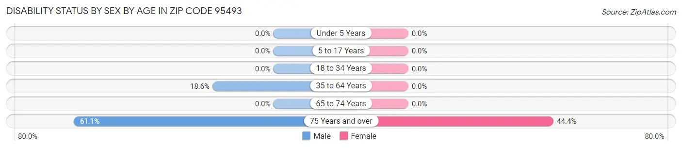 Disability Status by Sex by Age in Zip Code 95493