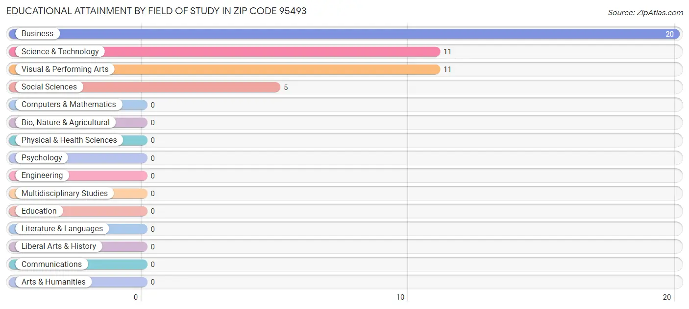 Educational Attainment by Field of Study in Zip Code 95493