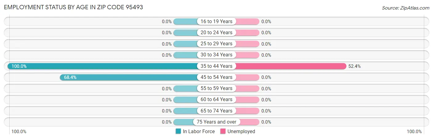 Employment Status by Age in Zip Code 95493