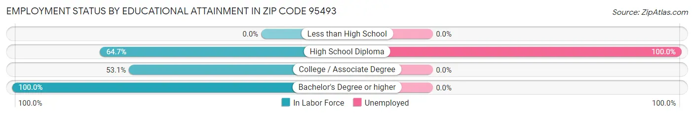 Employment Status by Educational Attainment in Zip Code 95493