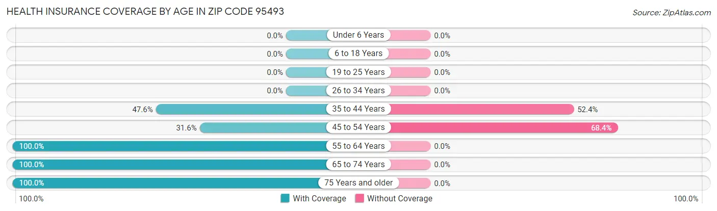 Health Insurance Coverage by Age in Zip Code 95493