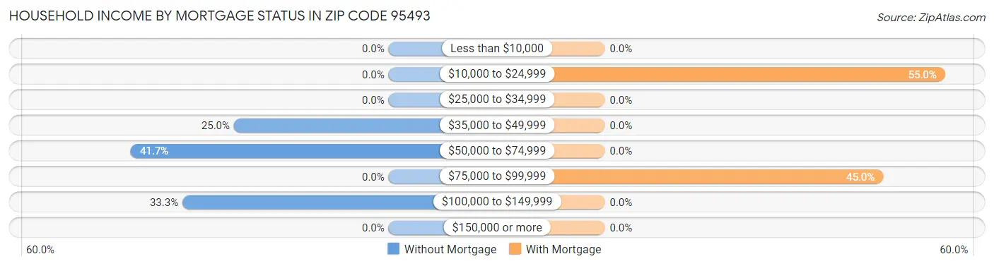 Household Income by Mortgage Status in Zip Code 95493