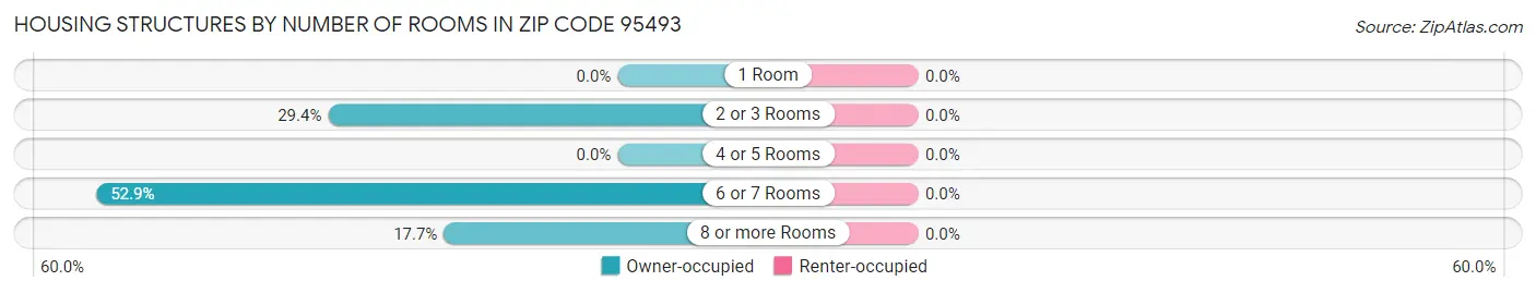 Housing Structures by Number of Rooms in Zip Code 95493