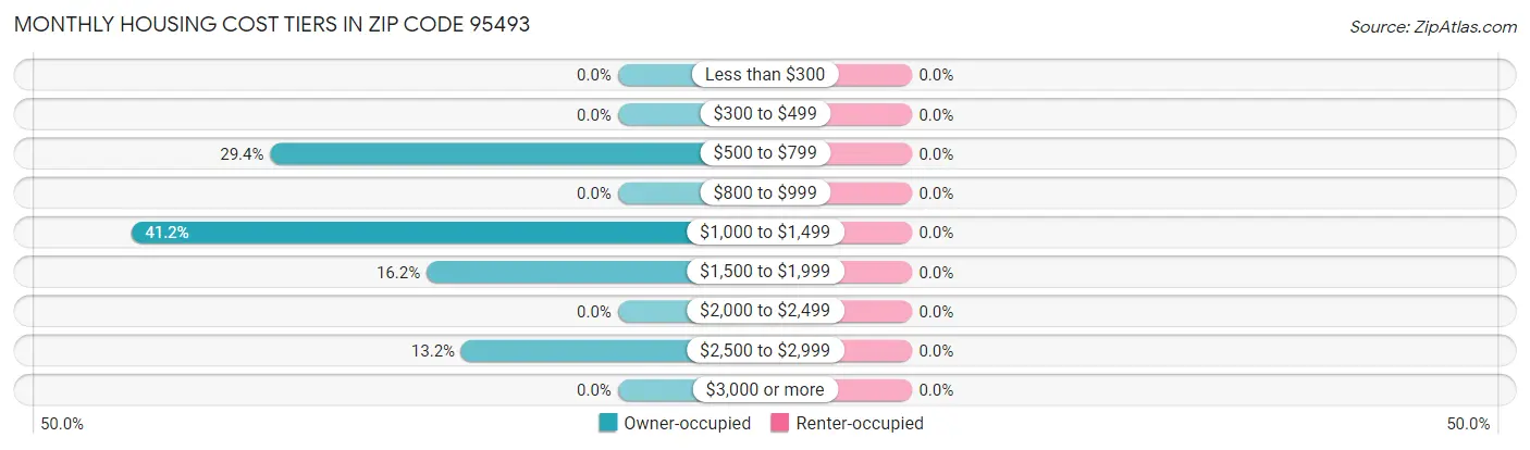 Monthly Housing Cost Tiers in Zip Code 95493