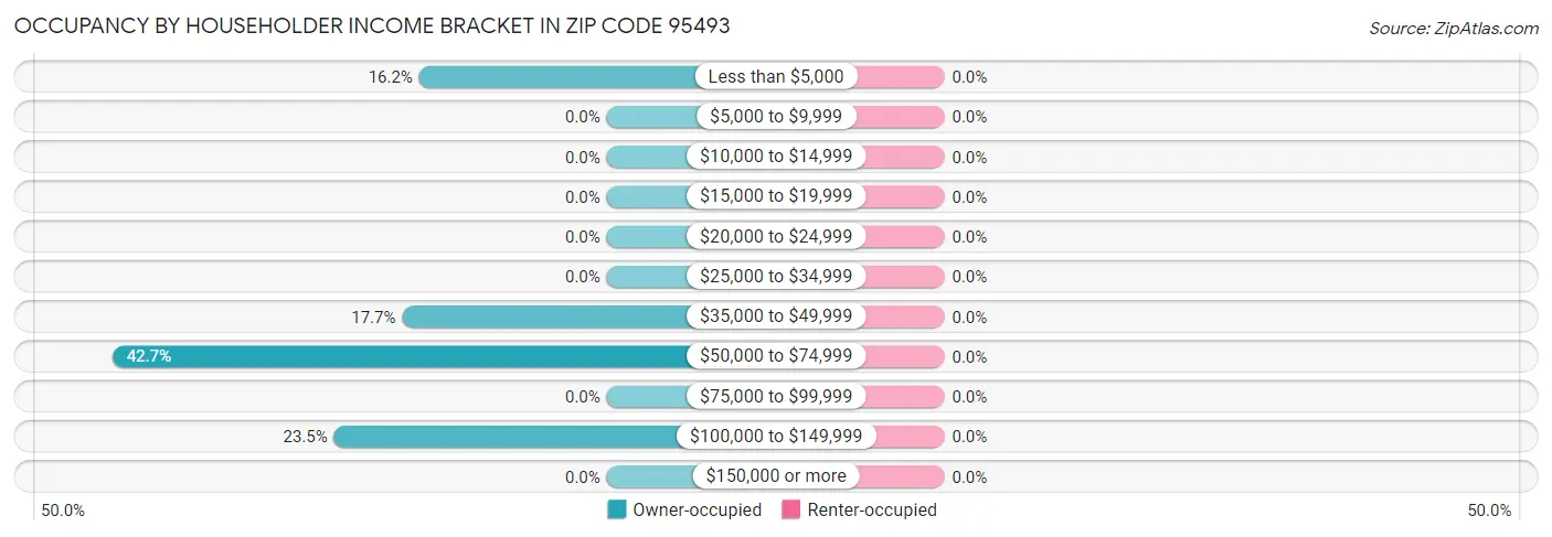 Occupancy by Householder Income Bracket in Zip Code 95493