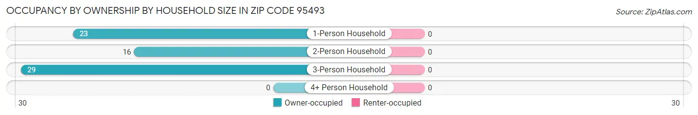 Occupancy by Ownership by Household Size in Zip Code 95493