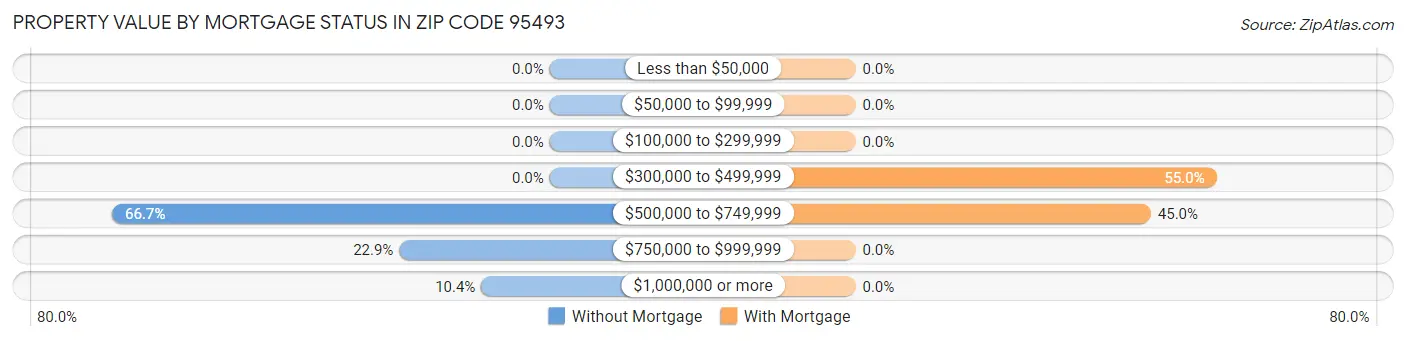 Property Value by Mortgage Status in Zip Code 95493