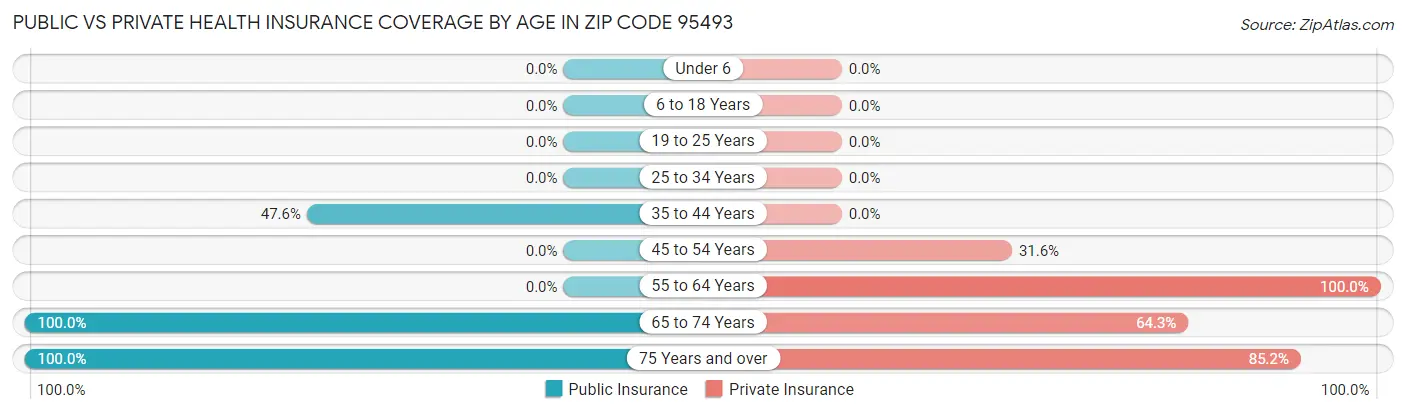 Public vs Private Health Insurance Coverage by Age in Zip Code 95493