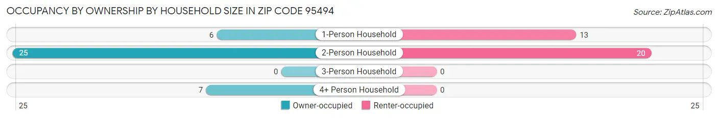 Occupancy by Ownership by Household Size in Zip Code 95494