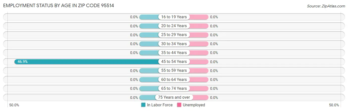 Employment Status by Age in Zip Code 95514