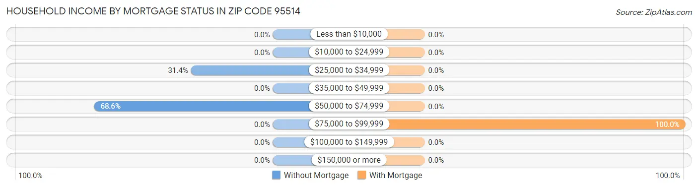 Household Income by Mortgage Status in Zip Code 95514