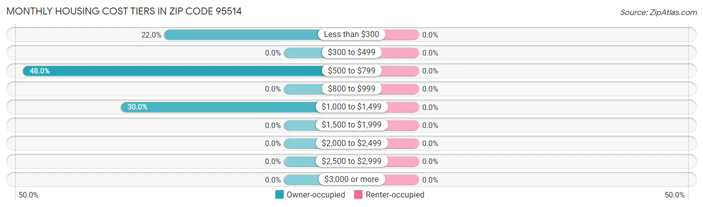 Monthly Housing Cost Tiers in Zip Code 95514