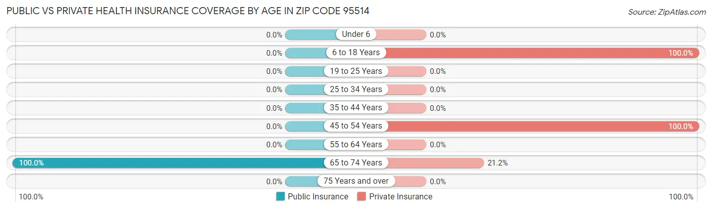 Public vs Private Health Insurance Coverage by Age in Zip Code 95514