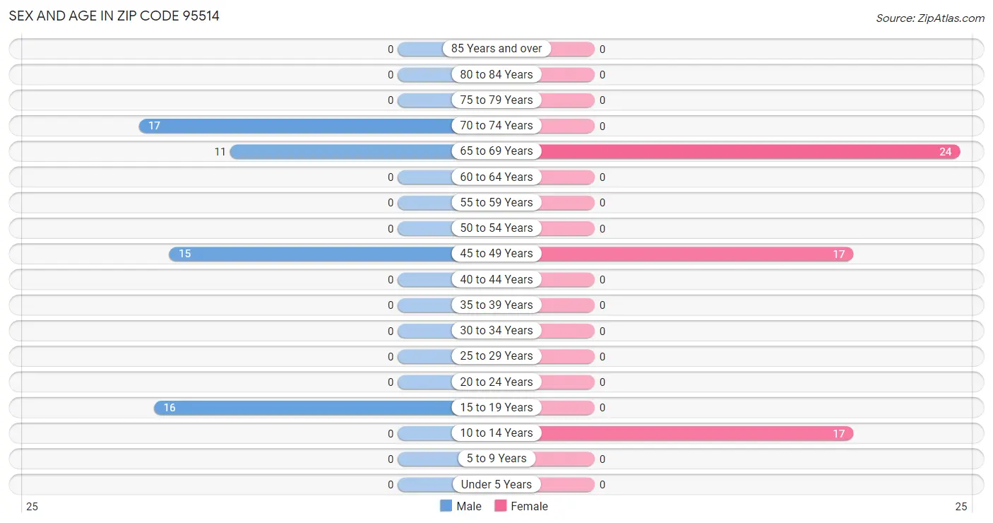 Sex and Age in Zip Code 95514