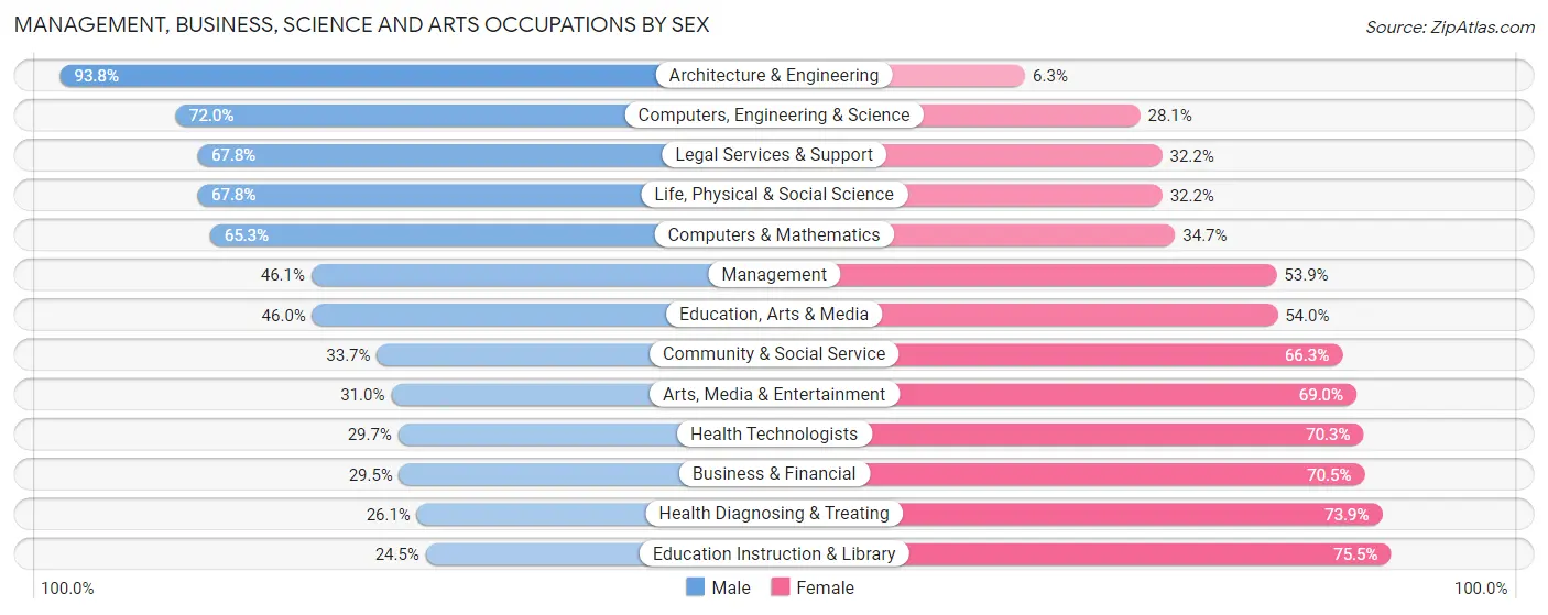 Management, Business, Science and Arts Occupations by Sex in Zip Code 95519