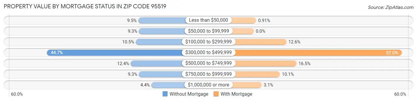 Property Value by Mortgage Status in Zip Code 95519