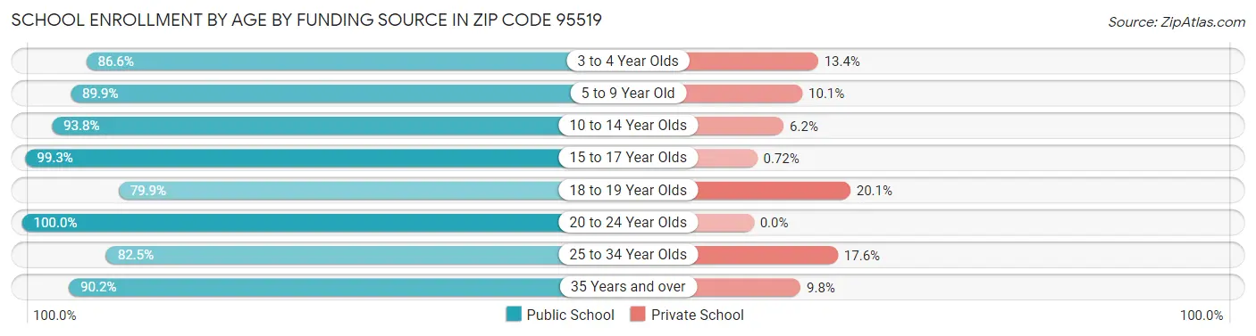 School Enrollment by Age by Funding Source in Zip Code 95519
