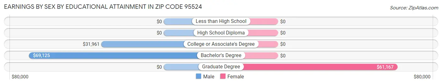 Earnings by Sex by Educational Attainment in Zip Code 95524