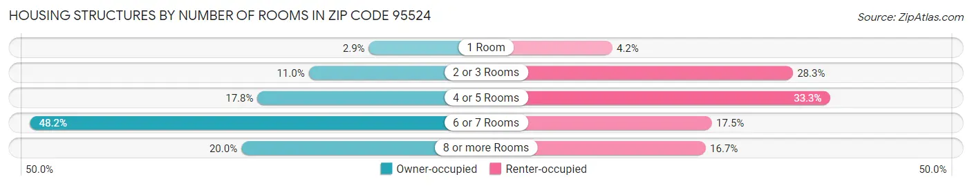 Housing Structures by Number of Rooms in Zip Code 95524