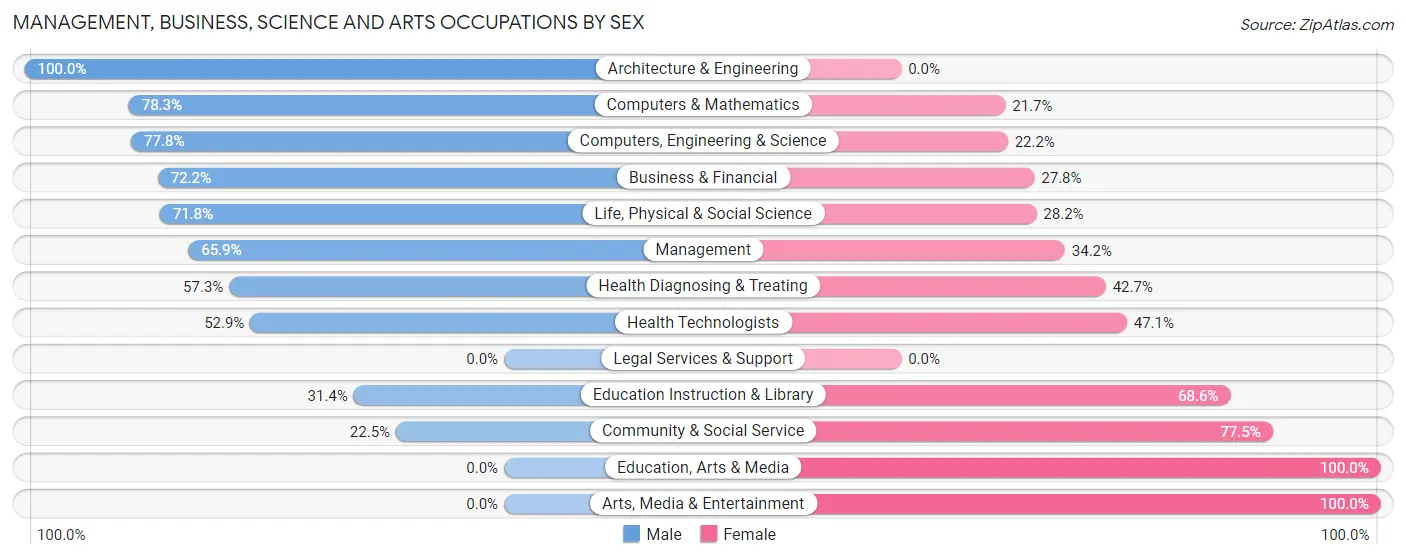 Management, Business, Science and Arts Occupations by Sex in Zip Code 95524
