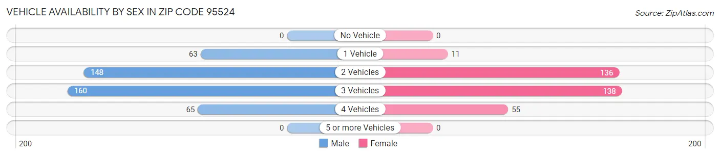 Vehicle Availability by Sex in Zip Code 95524