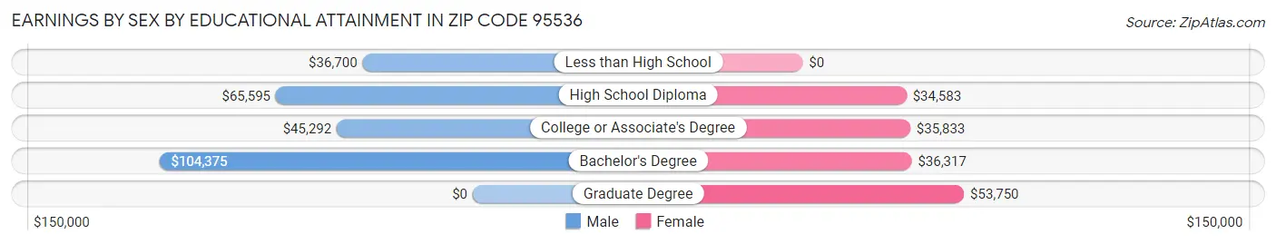 Earnings by Sex by Educational Attainment in Zip Code 95536