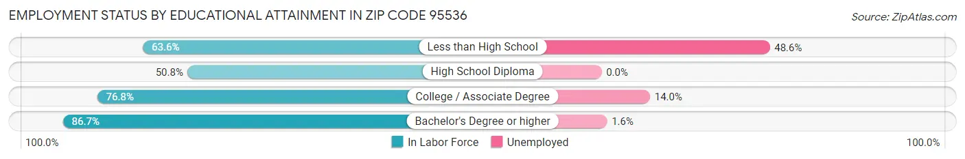 Employment Status by Educational Attainment in Zip Code 95536