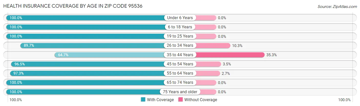 Health Insurance Coverage by Age in Zip Code 95536