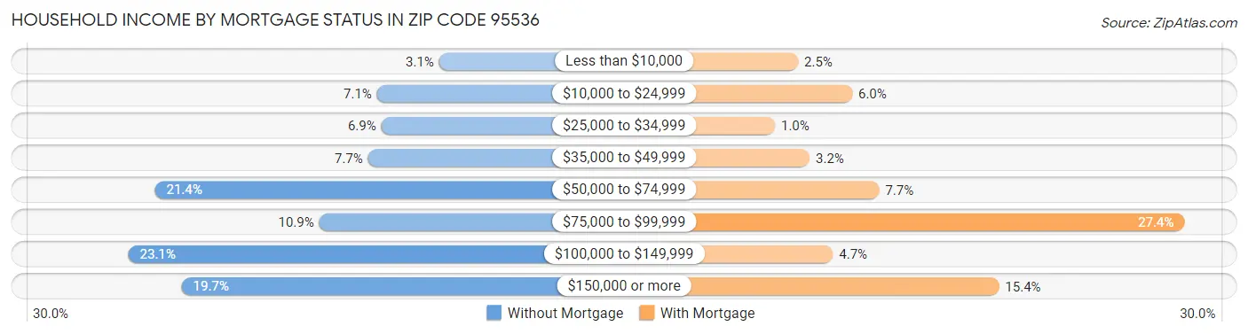 Household Income by Mortgage Status in Zip Code 95536
