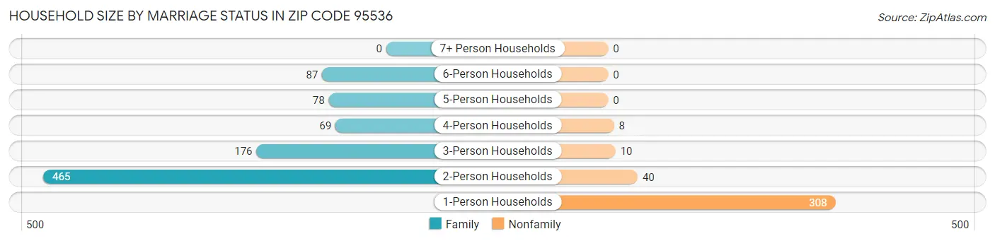 Household Size by Marriage Status in Zip Code 95536