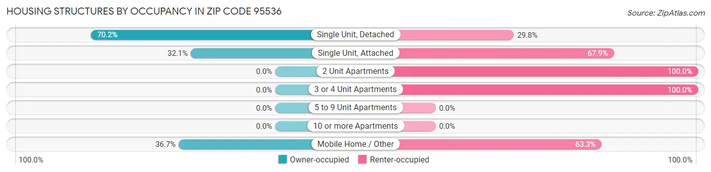 Housing Structures by Occupancy in Zip Code 95536