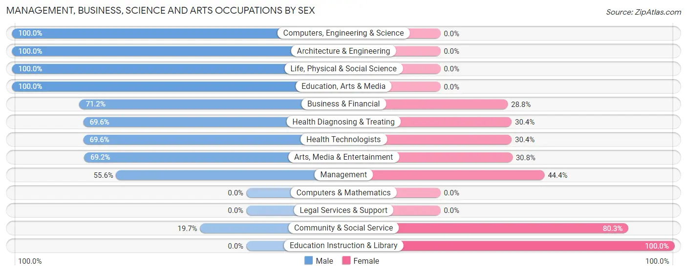 Management, Business, Science and Arts Occupations by Sex in Zip Code 95536