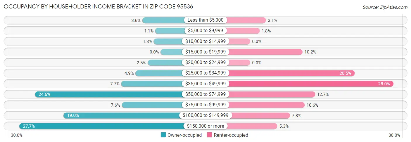 Occupancy by Householder Income Bracket in Zip Code 95536