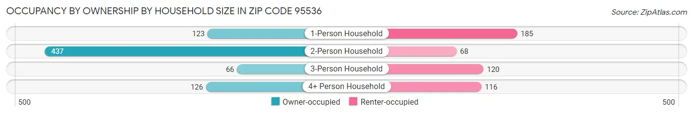 Occupancy by Ownership by Household Size in Zip Code 95536