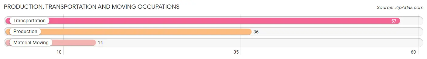 Production, Transportation and Moving Occupations in Zip Code 95536