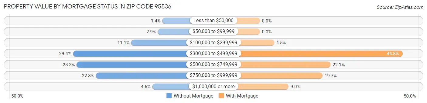Property Value by Mortgage Status in Zip Code 95536